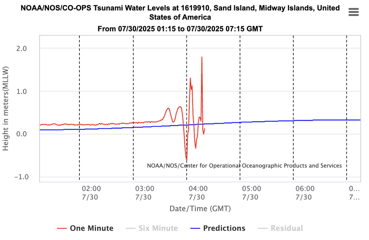 This is what a real tsunami looks like.
Over 2 meters of vertical displacement measured at Midway, a huge signal for deep water.
Waves like this amplify near shore.

Hawaii and other Pacific coasts: this one’s not minor.