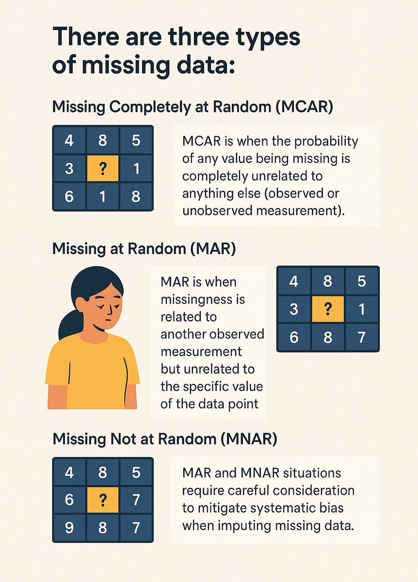 Dealing with messy #data is common practice in the real world. Data can go missing for many reasons, such as human errors or data that were simply unavailable at the time; the more reasons why feature stores are critical (to monitor the health of features). Data can get corrupted