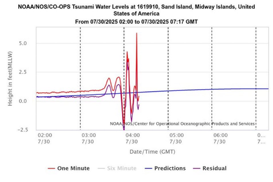 In 7 minutes water levels just rose 7 feet at Midway Island, 1300 miles west of Honolulu, Hawaii, as tsunami waves arrived.