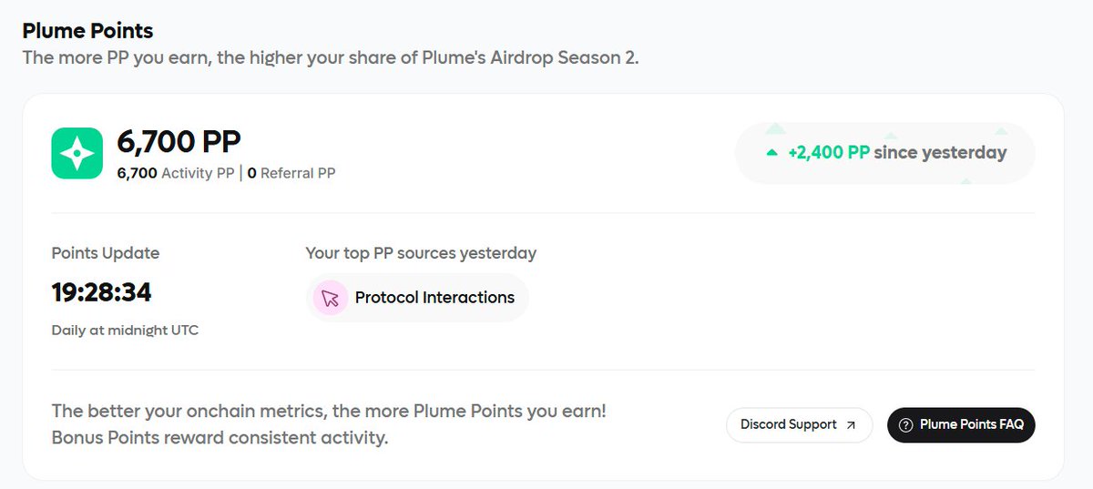Plume season 2 could be a decent One ig 

Day 5 of interacting <a href="/plumenetwork/">Plume</a> and have 6700 PP , will update daily about my interactions and points 

Onchain Propotocol interaction gives small PP ig , maybe it depends on the volume ig