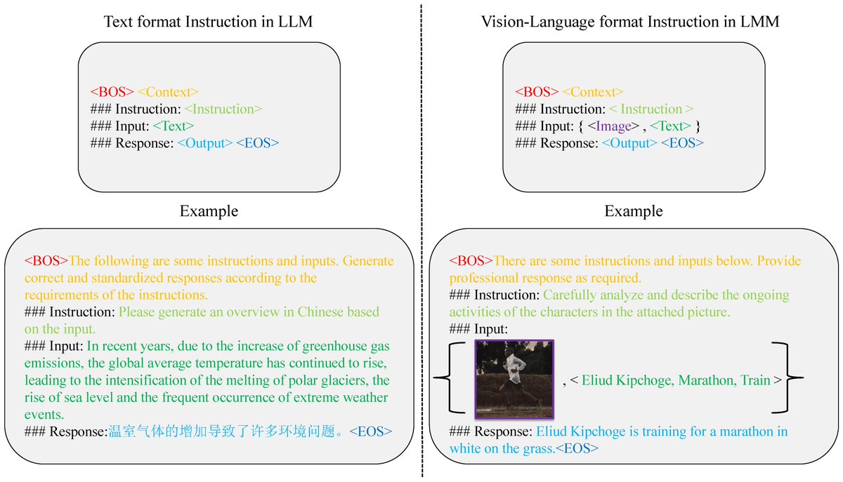 Applsci's tweet image. 🔥 Read our Review Paper
📚 From Large Language Models to Large Multimodal Models: A Literature Review
🔗 mdpi.com/2076-3417/14/1…
👨🔬 by Mr. Dawei Huang et al.
🏫 @ShenzhenUni / @GeorgeMasonU / Shenzhen Technology University
#largelanguagemodels #LLMs #largemultimodalmodels #LMMs…