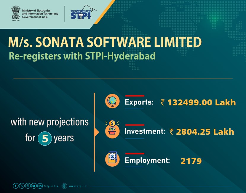 STPI Hyderabad (@stpihyderabad) on Twitter photo Congratulations M/s SONATA SOFTWARE LIMITED! for renewal of license #GrowWithSTPI #DigitalIndia #STPIINDIA #startupindia <a href="/AshwiniVaishnaw/">Ashwini Vaishnaw</a> <a href="/JitinPrasada/">Jitin Prasada जितिन प्रसाद</a> <a href="/stpiindia/">STPI</a> @GoI_Meity <a href="/SonataSoftware/">sonata software</a> Congratulations M/s SONATA SOFTWARE LIMITED! for renewal of license #GrowWithSTPI #DigitalIndia #STPIINDIA #startupindia <a href="/AshwiniVaishnaw/">Ashwini Vaishnaw</a> <a href="/JitinPrasada/">Jitin Prasada जितिन प्रसाद</a> <a href="/stpiindia/">STPI</a> @GoI_Meity <a href="/SonataSoftware/">sonata software</a>