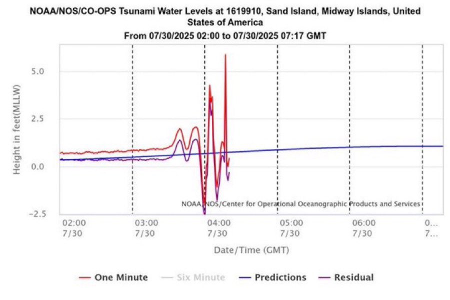 FYI🚨: Up to 7 ft waves are now being observed at Midway, halfway to Hawaii.