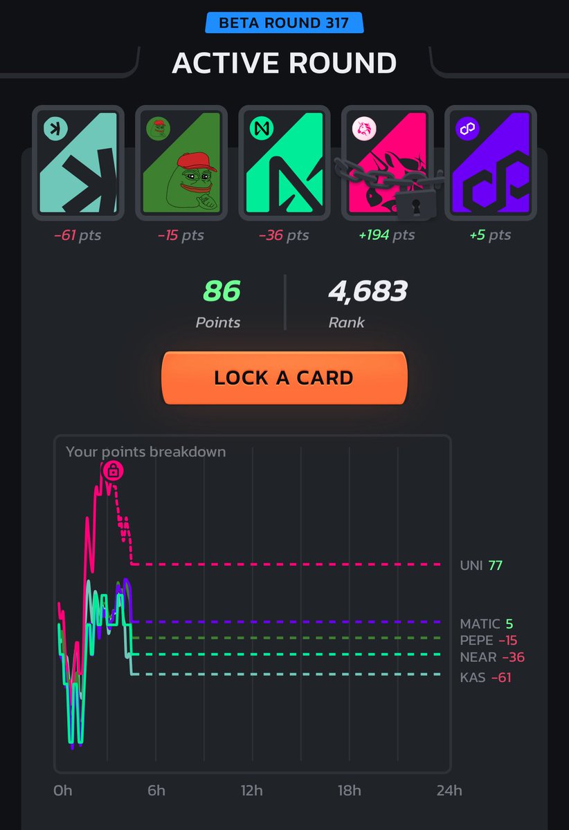 good morning 

quick update on my bullrun status for round 317

locked UNI at the peak

missed others cos l’m at work

what do you think for other cards frens?

<a href="/infinex/">Infinex</a>