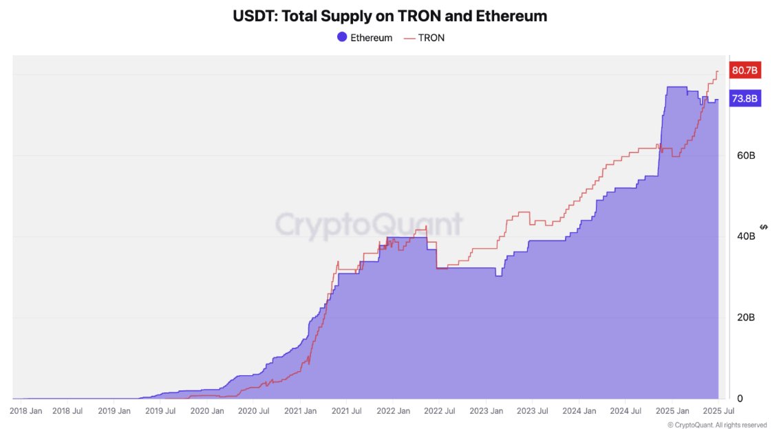 USDT’s supply on #TRON is up by over $21 billion so far in 2025.

More details from <a href="/cryptoquant_com/">CryptoQuant.com</a>👇
cryptoquant.com/applied-resear…