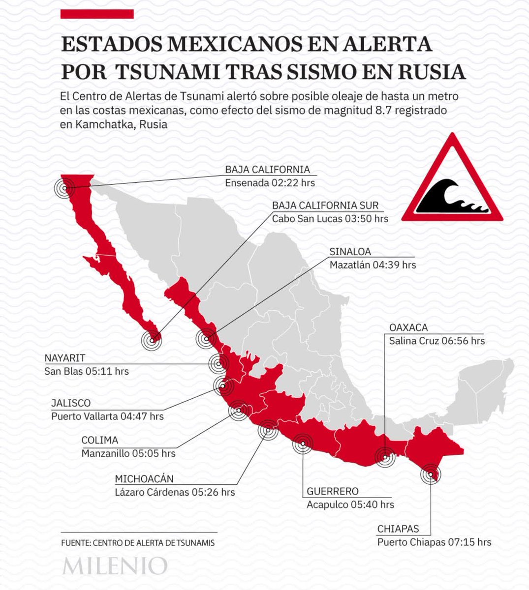🚨 PROTECCIÓN CIVIL INFORMA 🚨 

Derivado del Sismo magnitud 8.7 en Rusia, el Centro de Alerta de Tsunamis de SEMAR emitió un boletín informando que se esperan variaciones en el nivel del mar de 30 cm a 1 metro en el litoral del Pacífico Mexicano. 

FOTO MILENIO