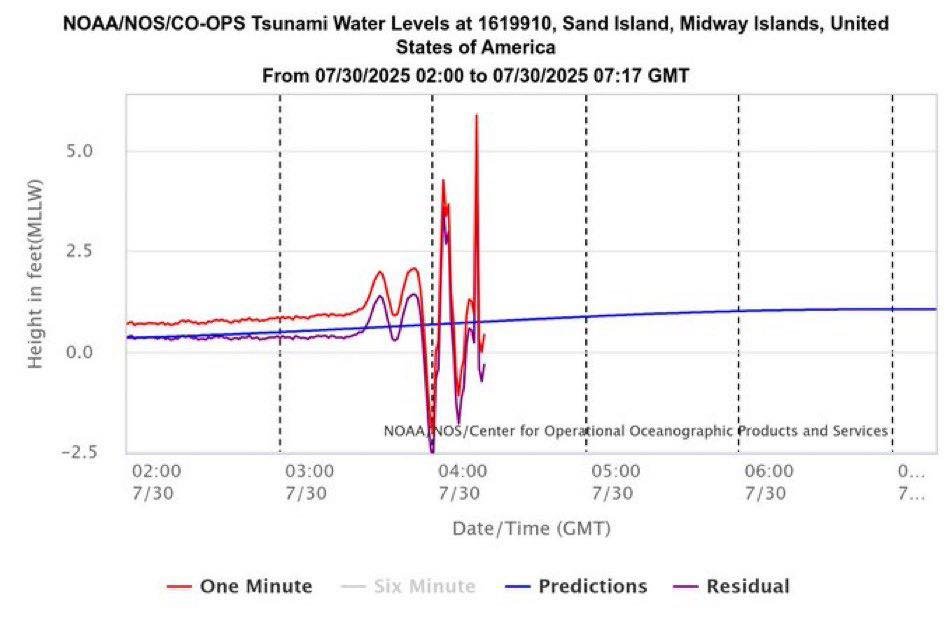 #Tsunami Alert: A major tsunami is underway across the Midway Islands, NOAA tidal gauges recently report a significant 7 foot water rise.