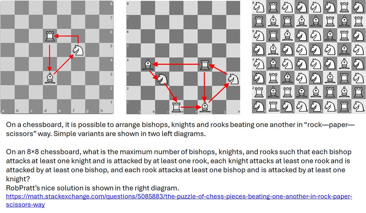 poddiakov's tweet photo. @WWMGT On Gardner’s columns about paradoxes of nontransitivity: a possible continuation

The puzzle of chess pieces beating one another in “rock—paper—scissors” way

https://t.co/vgvDFIbTp9 https://t.co/AT3ptEWuwl