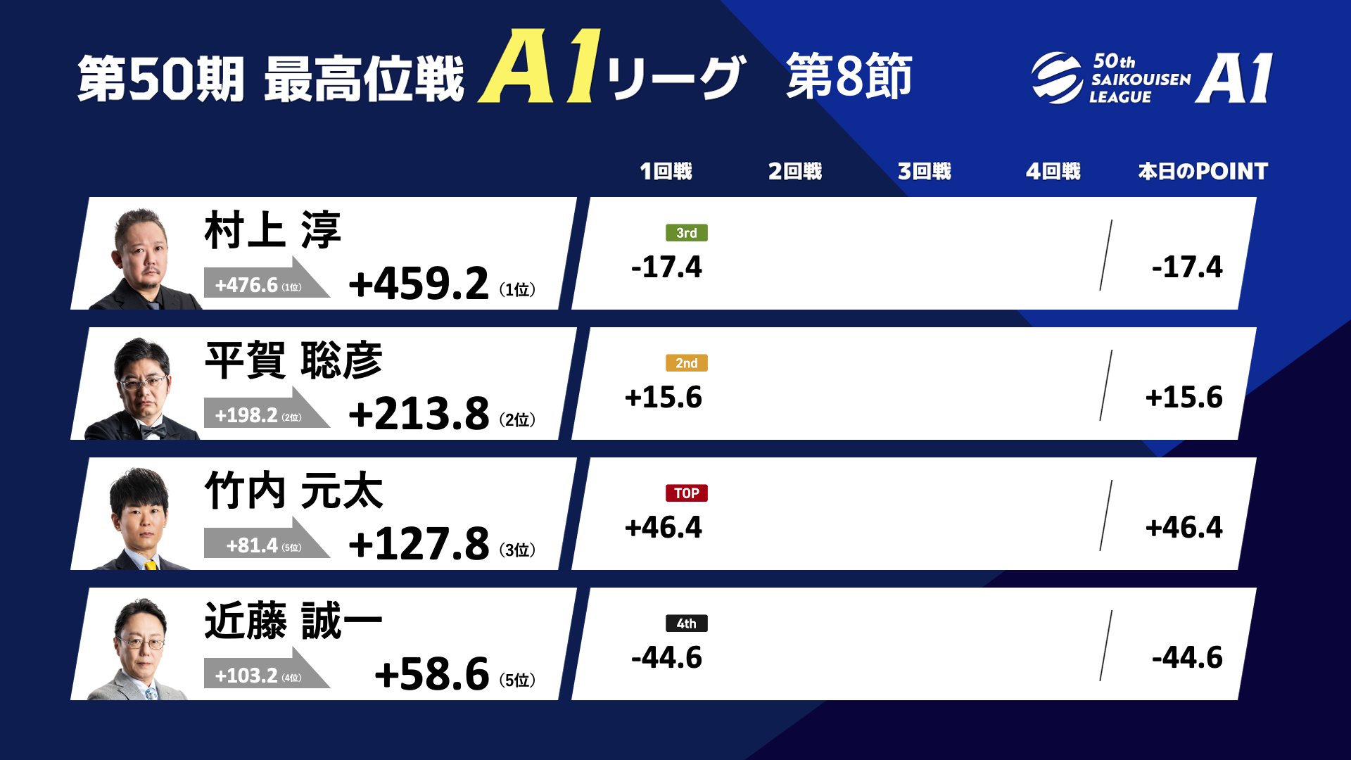 麻雀 A1 第50期最高位戦A1リーグ - YouTube