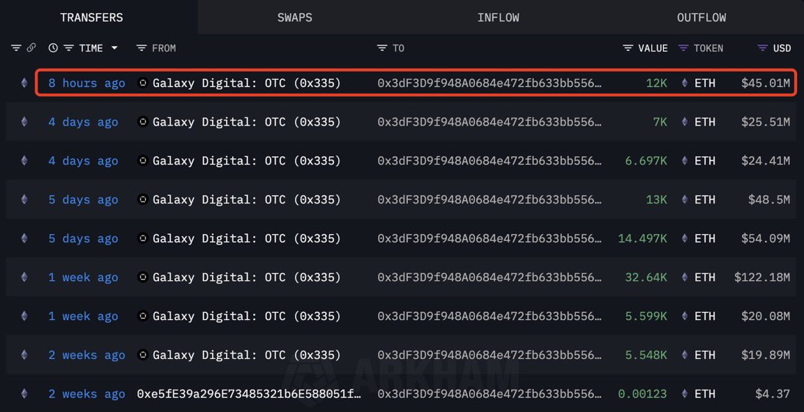 💥BREAKING:

WHALES KEEP ACCUMULATING ETHEREUM!

SINCE JULY 9TH, FRESH WALLETS HAVE ACCUMULATED 640,646 $ETH ($2.43B).