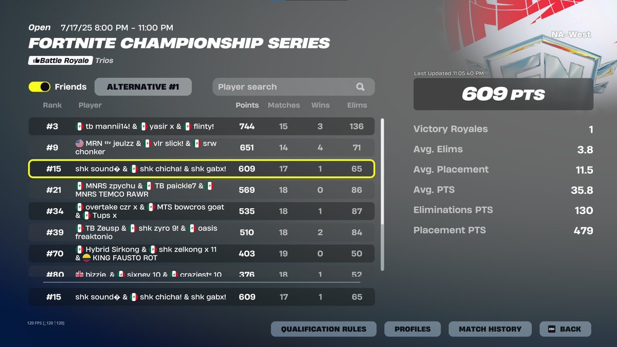 LFT 4 WEST LCQ 
IGL 
2 que se lo tomen enserio y se hace pelada
tops esta season