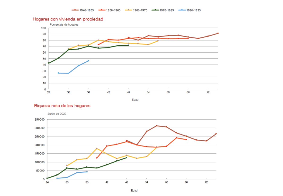 ⚠️Recordatorio: cada generación en España tiene menos riqueza neta y menor probabilidad de tener vivienda en propiedad que la anterior.

Pero la mayor caída es para nacidos en 1986-1995: tienen la mitad de % vivienda en propiedad y 5 veces menos riqueza.

bde.es/wbe/es/noticia…