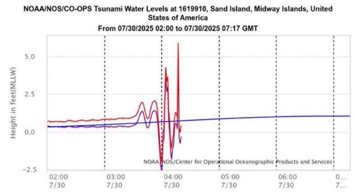 🚨 #BREAKING: Tsunami waves up to 7 feet have now been recorded at Midway Atoll — halfway between Hawaii and the U.S. mainland.