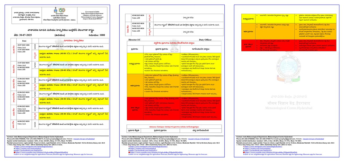 Meteorological Centre, Hyderabad (@metcentrehyd) on Twitter photo 7-day forecast(Morning) of Telangana state based on 0000 UTC issued at 1000 Hrs IST Dated : 30/07/2025
<a href="/TelanganaCS/">Office of Chief Secretary, Telangana Govt.</a> <a href="/DCsofIndia/">District Collectors (IAS)</a> <a href="/IASassociation/">IAS Association</a> <a href="/TelanganaDGP/">DGP TELANGANA POLICE</a> <a href="/TelanganaCMO/">Telangana CMO</a> <a href="/GHMCOnline/">GHMC</a> <a href="/HYDTP/">Hyderabad Traffic Police</a> <a href="/IasTelangana/">Telangana IAS Association</a> <a href="/tg_weather/">Telangana Development Planning Society</a> <a href="/Indiametdept/">India Meteorological Department</a> 7-day forecast(Morning) of Telangana state based on 0000 UTC issued at 1000 Hrs IST Dated : 30/07/2025
<a href="/TelanganaCS/">Office of Chief Secretary, Telangana Govt.</a> <a href="/DCsofIndia/">District Collectors (IAS)</a> <a href="/IASassociation/">IAS Association</a> <a href="/TelanganaDGP/">DGP TELANGANA POLICE</a> <a href="/TelanganaCMO/">Telangana CMO</a> <a href="/GHMCOnline/">GHMC</a> <a href="/HYDTP/">Hyderabad Traffic Police</a> <a href="/IasTelangana/">Telangana IAS Association</a> <a href="/tg_weather/">Telangana Development Planning Society</a> <a href="/Indiametdept/">India Meteorological Department</a>