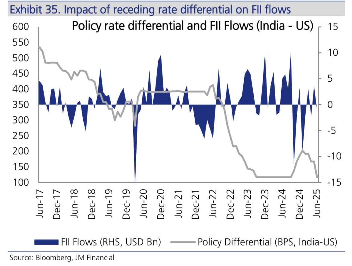 Growth differential between India and US continues to improve and is in favour of India, which should aid flows going forward…