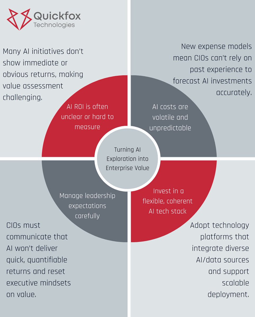 quickfoxtech's tweet image. 74% of CEOs say AI will reshape their industry—up from 20% in 2022. Expectations are high, and it’s time to rethink success: beyond ROI to employee impact and future potential.
We help you lead with smart, flexible AI strategies.
👉 lnkd.in/emMFW6-P
#QuickfoxTechnologies