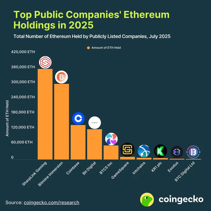 🐸 ALTCOINS: SharpLinkGaming: la società con il maggior numero di Ethereum secondo un nuovo studio