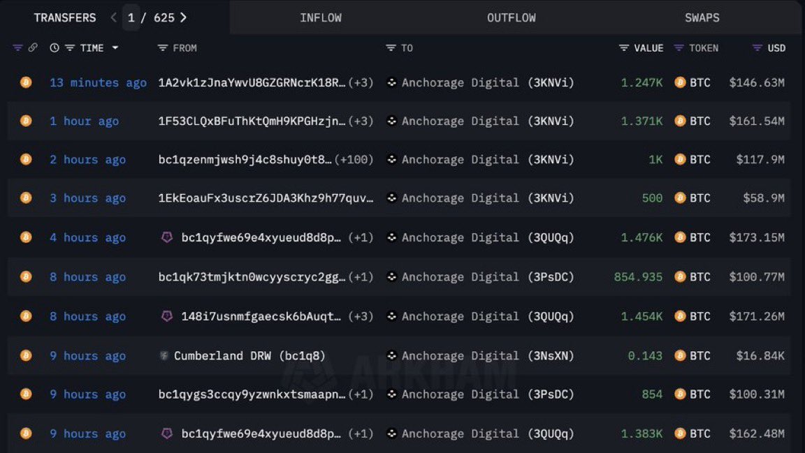🔴CRIPTOVALUTE: "Una balena accumula 10.141 Bitcoin in 9 ore, per un valore di 1,19 miliardi di dollari"