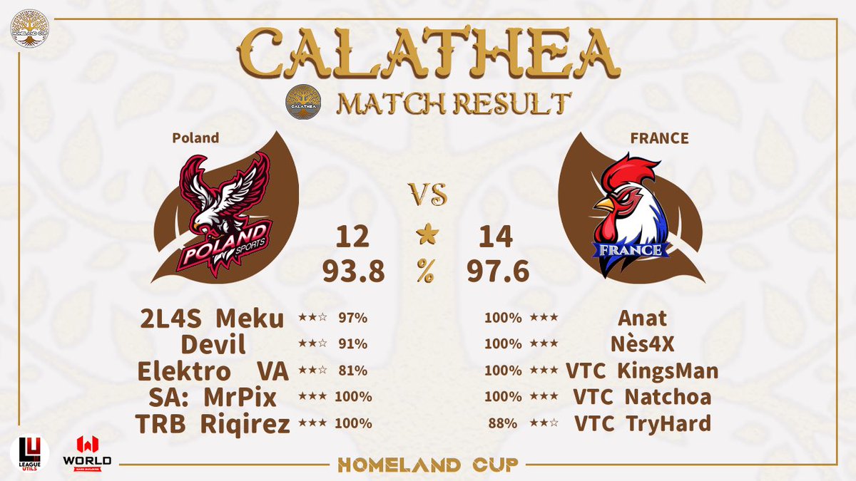 Team France CoC (@teamfrancecoc) on Twitter photo 🏆Victory🏆
Calathea Th17 - 3rd win🔥
Best global result <a href="/HomelandCup/">Homeland Cup</a> so far 🥳
Gg to your team <a href="/PolandCoC/">Poland CoC</a>, such a great match 👊🤩👊
Best of luck for next week 🍀🫶
Thx <a href="/PiouPiouLover/">Pioupiou</a> 🐥 for the stream ❤️
See you soon 🫡
#GOLESBLEUS🇫🇷 🏆Victory🏆
Calathea Th17 - 3rd win🔥
Best global result <a href="/HomelandCup/">Homeland Cup</a> so far 🥳
Gg to your team <a href="/PolandCoC/">Poland CoC</a>, such a great match 👊🤩👊
Best of luck for next week 🍀🫶
Thx <a href="/PiouPiouLover/">Pioupiou</a> 🐥 for the stream ❤️
See you soon 🫡
#GOLESBLEUS🇫🇷