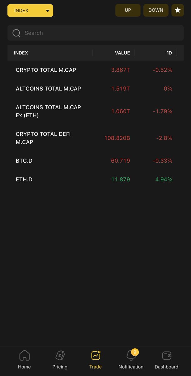 Dear Valued Users,

We at INDIKAY are pleased to announce the latest update, featuring a set of highly practical and insightful market indices for analyzing trends in the crypto space. These include:
•Total Market Cap
•Altcoin Total Market Cap
•DeFi Market Cap
•BTC Dominance