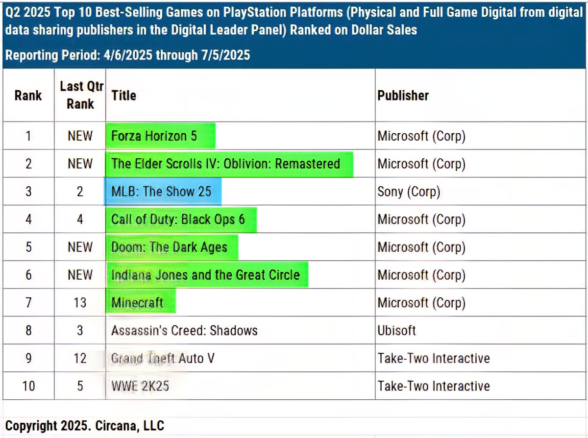 Top 10 Best selling games on Playstation Q2:

🟩=Xbox Published games
🟦=Playstation Published games

I was the first one to tell yall in the past and I will say it again, Playstation fanatics NEVER hated Xbox games

They just hated that they didn't have them

TRUTH! 💯