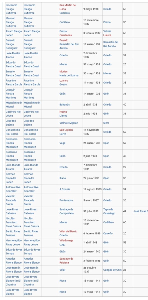 Buenos días compañer@s♥️💛💜🇵🇸( Esta lista es de los fusilados republicanos en la guerra civil por el genocida Franco) Asturias.