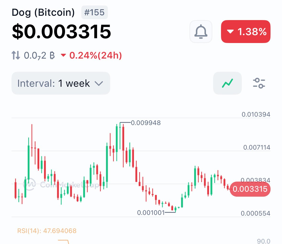 You can either be the person who says they saw $DOG at 0.003 or the person who says they bought $DOG at 0.003

The choice is yours