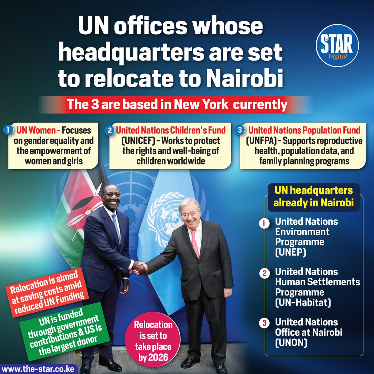 The United Nations complex in Gigiri, Nairobi, is already undergoing extensive infrastructure improvements as the city prepares to accommodate additional UN agencies by 2026.

This relocation is part of a broader UN reform initiative aimed at decentralising operations to more