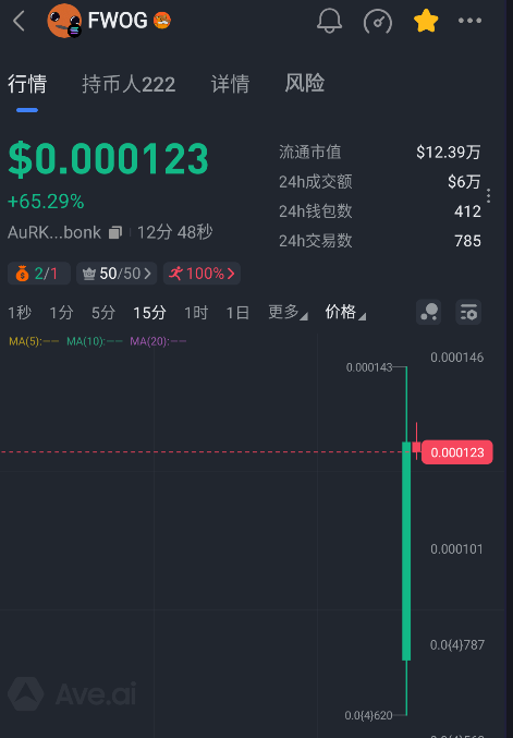 CA：AuRK3tsrbjTNasc7EJ4HSLAJUZqFYLH3Q8A4BsHnbonk
2024年7月30号  超级金狗FWOG在PUMP发射，社区CTO后 最高点 市值跑到了 7.3亿美金（一年后的今天 市值还有40M）

2025年7月30号