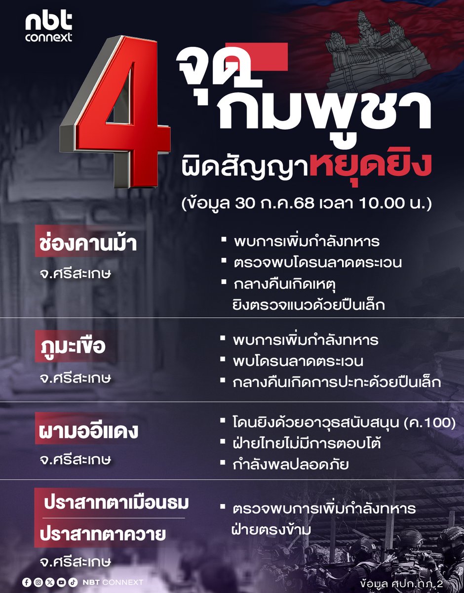 เผย 4 จุด ที่กัมพูชา ‘ผิดสัญญาหยุดยิง’
(ข้อมูลกองทัพบก 30 ก.ค.68 เวลา 10.00 น.)
#nbtconnext #ชายแดนไทยกัมพูชา #TruthFromThailand #กัมพูชาละเมิดข้อตกลงหยุดยิง