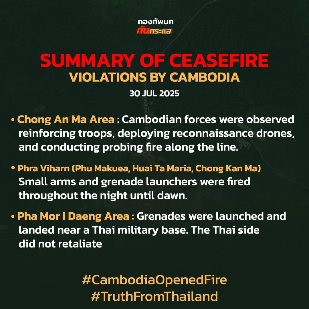RTATrend's tweet image. สรุปสั้น กันงง
เหตุการณ์การละเมิดการหยุดยิงของกัมพูชา
30 กรกฎาคม 2568

• พื้นที่ช่องอานม้า : พบการเติมกำลัง การใช้โดรน ตรวจการณ์ และการยิงตรวจแนว
• พื้นที่เขาพระวิหาร (ภูมะเขือ ห้วยตามาเรีย ช่องคานม้า) พบการใช้ปืนเล็กและเครื่องยิงลูกระเบิดจนถึงเช้า
• พื้นที่ผามออีแดง :…