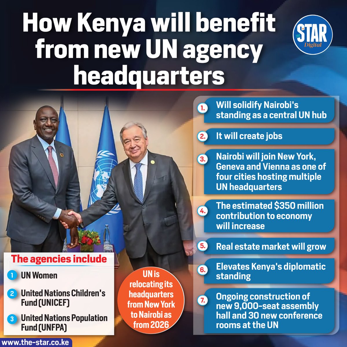 Early this year, the United Nations Secretary General, António Guterres, announced plans to relocate at least three agency headquarters from New York to Nairobi, Kenya.

The United Nations complex in Gigiri, Nairobi, is already undergoing extensive infrastructure improvements as