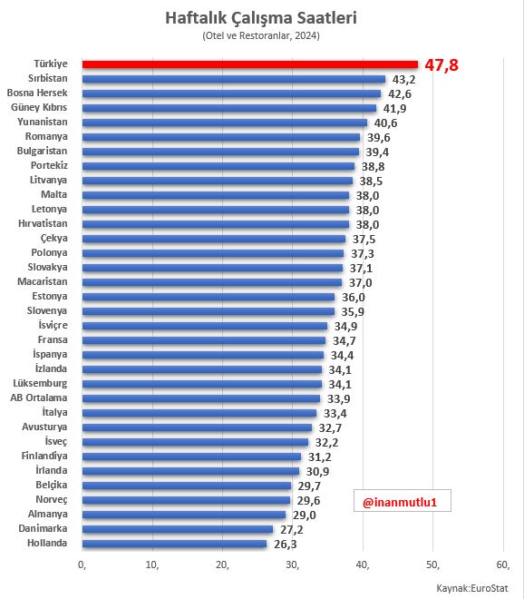 inanmutlu1's tweet photo. Türkiye'de emek rejimi nasıl cehenneme dönüşüyor?

Türkiye'de otel ve restoranlarda haftalık çalışma süresi ortalama 47,8 saat. 

Meclisten geçen yasal düzenleme ile de artık 10 gün çalışıp 1 gün dinlenecekler.