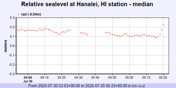 BREAKING: Tsunami detected at Hanalei, Hawaii.