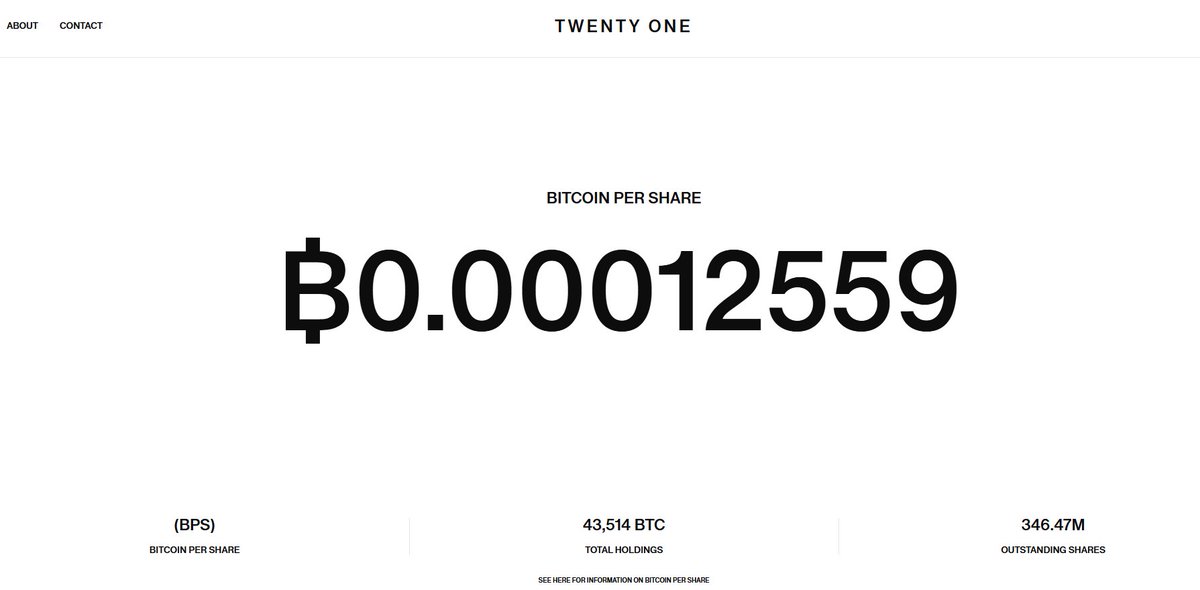 🐸ALTCOINS: Twenty One Capital diventa il terzo maggior detentore di Bitcoin tra le aziende globali con 43.514 monete