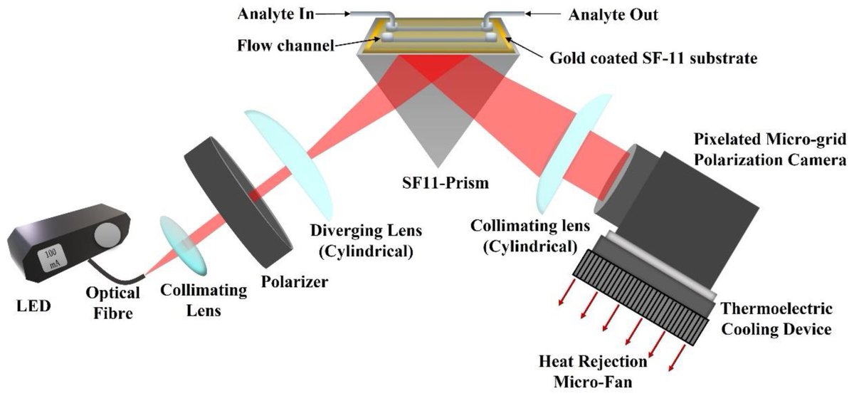 Biosensors_MDPI's tweet image. 📣Call for Reading:

#Article
Real-Time Ellipsometric Surface Plasmon Resonance Sensor Using Polarization Camera May Provide the Ultimate Detection Limit

by Nipun Vashistha, et al.

mdpi.com/2079-6374/13/2…

#SPR #PolarizationCamera #ellipsometry
#biosensors #mdpi #openaccess
