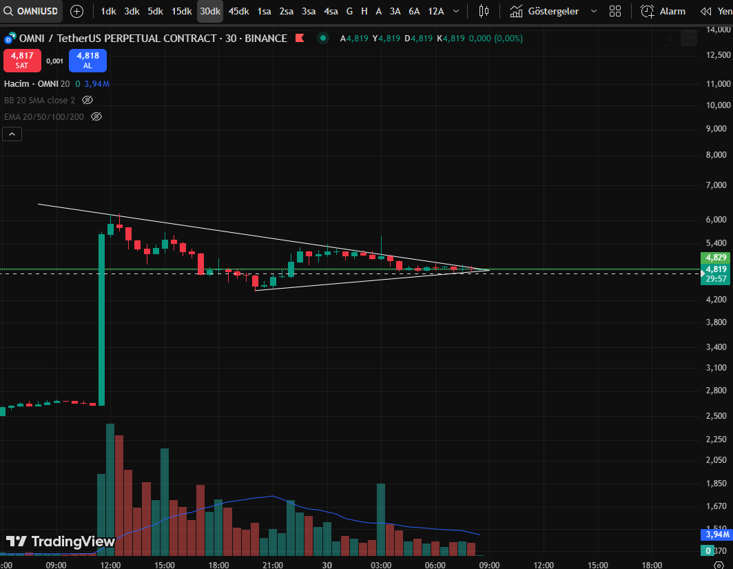 #omnıusdt.p Takip edilebilir.
