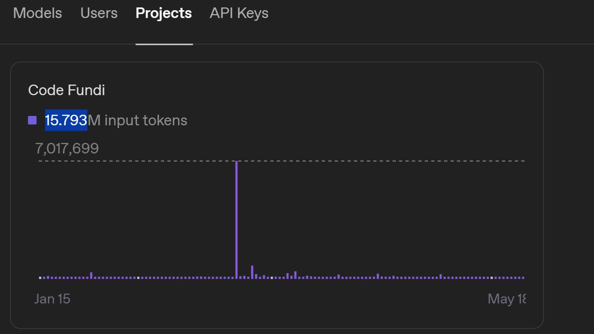 whyweru's tweet image. Over 15 million tokens processed by @code_fundi just this year alone. That’s like half a million tweets worth of code

Crazy that something I built from my bedroom in Kenya got this much traction globally