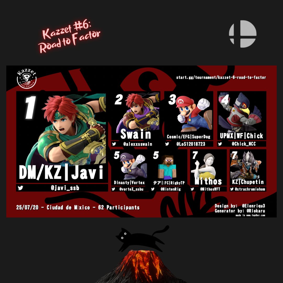 Kazzet pizzas (@kazzet_pizzas) on Twitter photo Top 8 de nuestro torneo mensual #6 "Road to Factor” 🍕💥
🥇 <a href="/javi_ssb/">DM/KZ/Jabisnes</a>
🥈 <a href="/alexxsswain/">Alexxsswain</a>
🥉 <a href="/SuperPerrro/">SuperDog</a>
🏅 <a href="/Chick_NCC/">Chick</a>
🏅 <a href="/vorteX_ssbu/">Dinasty | Vortex</a>
🎖️ <a href="/RigbyTheTP/">Rigbyテア</a>
🍕 <a href="/MithosWFT/">Mithos</a>
🍕 <a href="/xtrachromiehom/">KZ/Chupetin</a>
Gracias a todos por asistir y muchas felicidades a todo el top 8. 🫱🏻🫲🏼 🐈⬛ Top 8 de nuestro torneo mensual #6 "Road to Factor” 🍕💥
🥇 <a href="/javi_ssb/">DM/KZ/Jabisnes</a>
🥈 <a href="/alexxsswain/">Alexxsswain</a>
🥉 <a href="/SuperPerrro/">SuperDog</a>
🏅 <a href="/Chick_NCC/">Chick</a>
🏅 <a href="/vorteX_ssbu/">Dinasty | Vortex</a>
🎖️ <a href="/RigbyTheTP/">Rigbyテア</a>
🍕 <a href="/MithosWFT/">Mithos</a>
🍕 <a href="/xtrachromiehom/">KZ/Chupetin</a>
Gracias a todos por asistir y muchas felicidades a todo el top 8. 🫱🏻🫲🏼 🐈⬛
