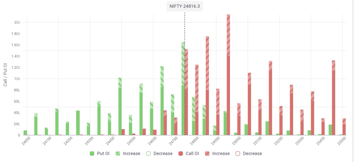 researchanlyst's tweet image. Heavy Call Writing spotted at 24900CE &amp;amp; 25000CE – strong resistance zone building up for Nifty in the 24,900–25,000 range.

#Nifty #StockMarketIndia #OptionsData #CallWriting #Nifty50 #TechnicalAnalysis