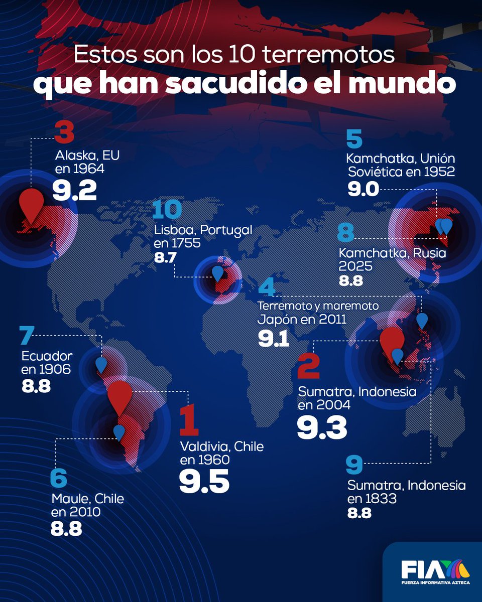 10 #terremotos que sacudieron la historia...

El planeta tiembla y nos recuerda su fuerza: Kamchatka, #Rusia registró un sismo de magnitud 8.8, uniéndose al ranking de los más potentes jamás documentados. 

Desde #Lisboa en 1755 hasta el presente 2025, estos terremotos han