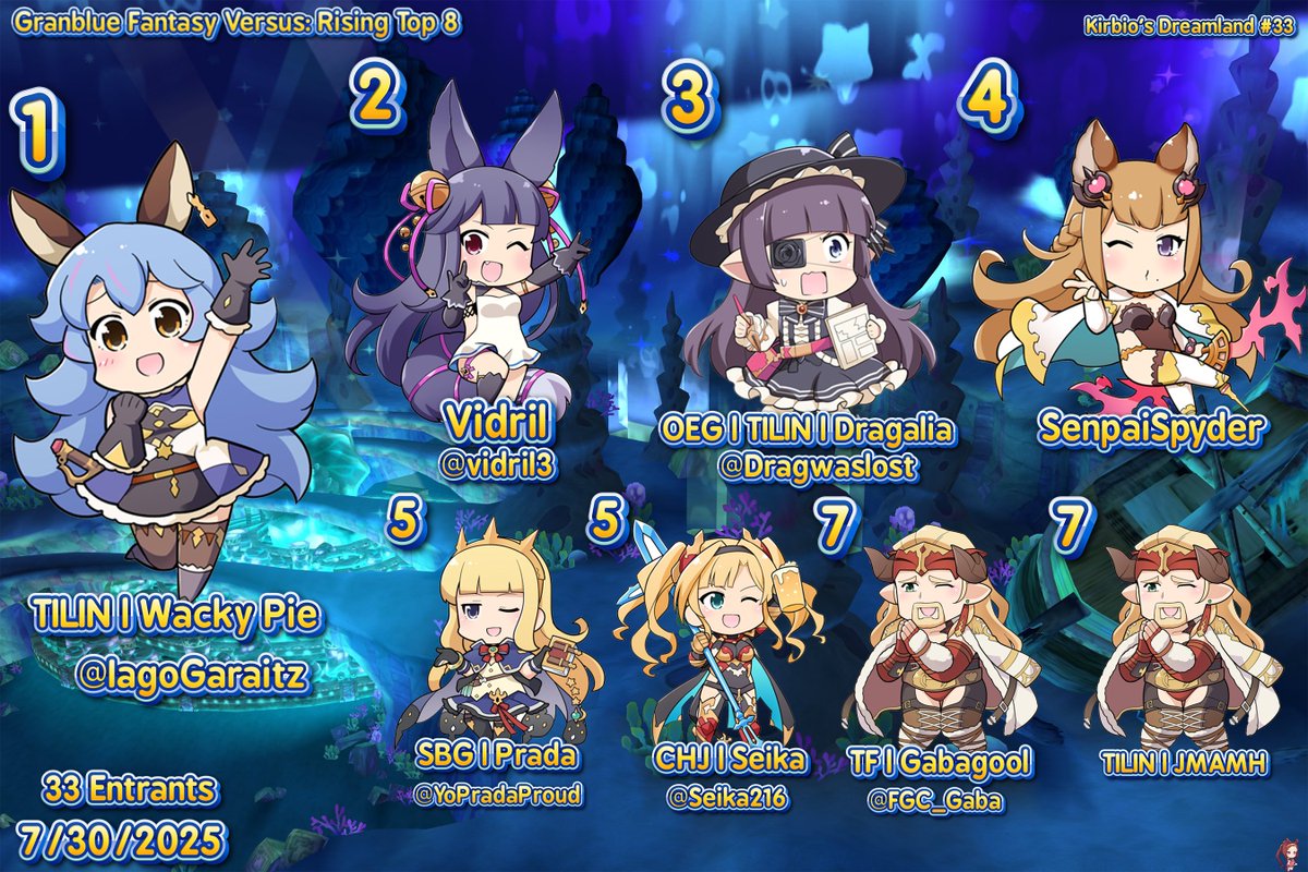 OEG | Kirbio (@kirbioo) on Twitter photo Kirbio's Dreamland #33 Top 8!
Congrats to Iago for taking yet another Dreamland before Evo! Good luck to everyone going and we shall see you all next week!
π₯@Iagogaraitz
π₯<a href="/vidril3/">Vidril</a>
π₯<a href="/Dragwaslost/">OEG | Drag</a>
π
SenpaiSpyder
π
<a href="/YoPradaProud/">Prada</a>
π
<a href="/Seika216/">Seika</a>
π
<a href="/FGC_Gaba/">TF|Gabagool βΆUMAD</a>
π
JMAMH Kirbio's Dreamland #33 Top 8!
Congrats to Iago for taking yet another Dreamland before Evo! Good luck to everyone going and we shall see you all next week!
π₯@Iagogaraitz
π₯<a href="/vidril3/">Vidril</a>
π₯<a href="/Dragwaslost/">OEG | Drag</a>
π
SenpaiSpyder
π
<a href="/YoPradaProud/">Prada</a>
π
<a href="/Seika216/">Seika</a>
π
<a href="/FGC_Gaba/">TF|Gabagool βΆUMAD</a>
π
JMAMH