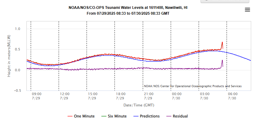 The tsunami wave appears to have reached portions of Hawaii. #Tsunamiwarning #Hawaii