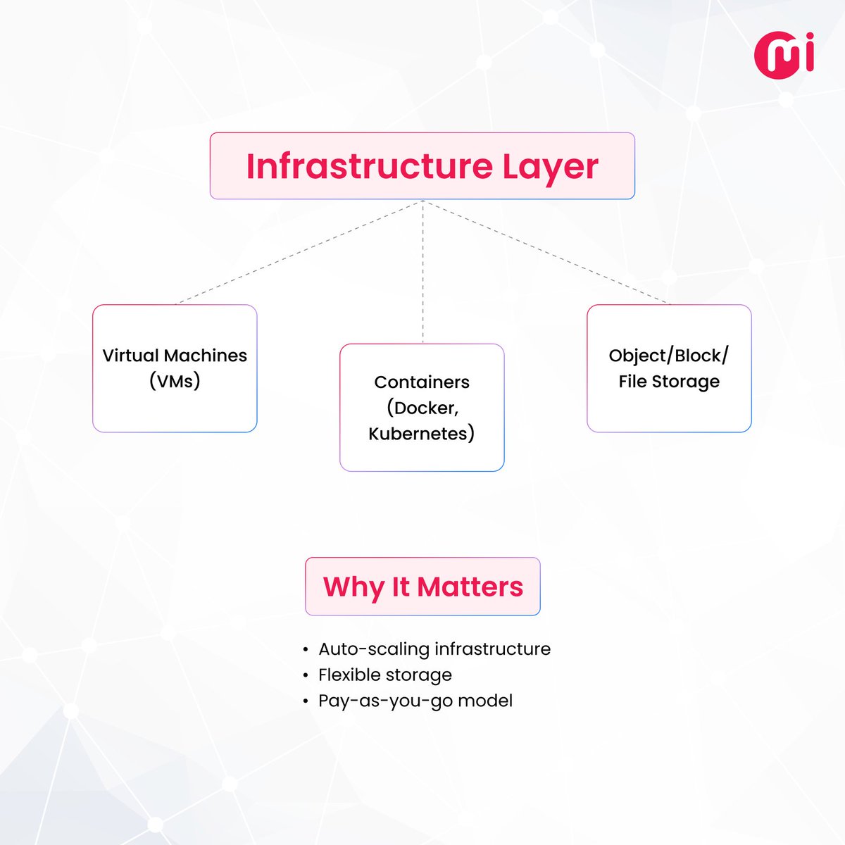 Mindinventory's tweet image. From compute power to airtight security, cloud services have layers - and mastering them means faster development, lower costs, and bulletproof scalability.
#CloudComputing #CloudArchitecture #DevOps #CloudSecurity