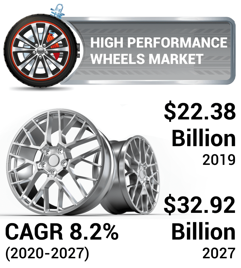 DigheRushi86552's tweet image. 🏎️ High Performance Wheels Market Accelerates Fast!

From $22.38B in 2019 to a projected $74.2B by 2032, the market is racing ahead with a CAGR of 10.52%! 

Know More: fortunebusinessinsights.com/high-performan…

#HighPerformanceWheels #AutoTech #LightweightEngineering #PerformanceCars #EVWheels