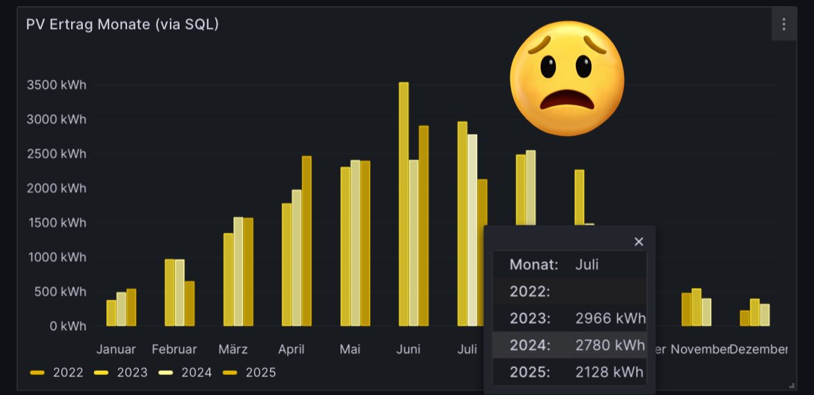 Das wird der schlechteste Juli ‚aller‘ Zeiten werden 🤷‍♂️ Wohl noch weniger PV Ertrag als im schlechten Juni 2024. Trostpflaster: Die Vergütung ist auch im Keller 🤪 #pvbuddies