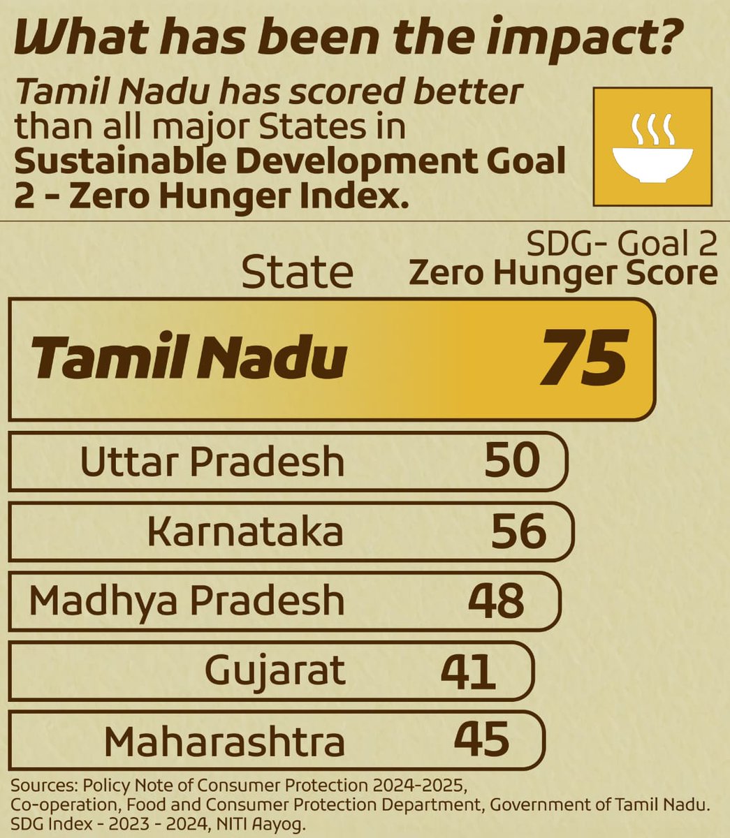 I'm 52 years old. I've seen hunger. As a kid, I've stood for hours together in ration shops. I've seen how everything used to be rationed and how difficult was for most people to get 3 times or even 2 times food.

What is unique to Tamil Nadu is the state focused on removing