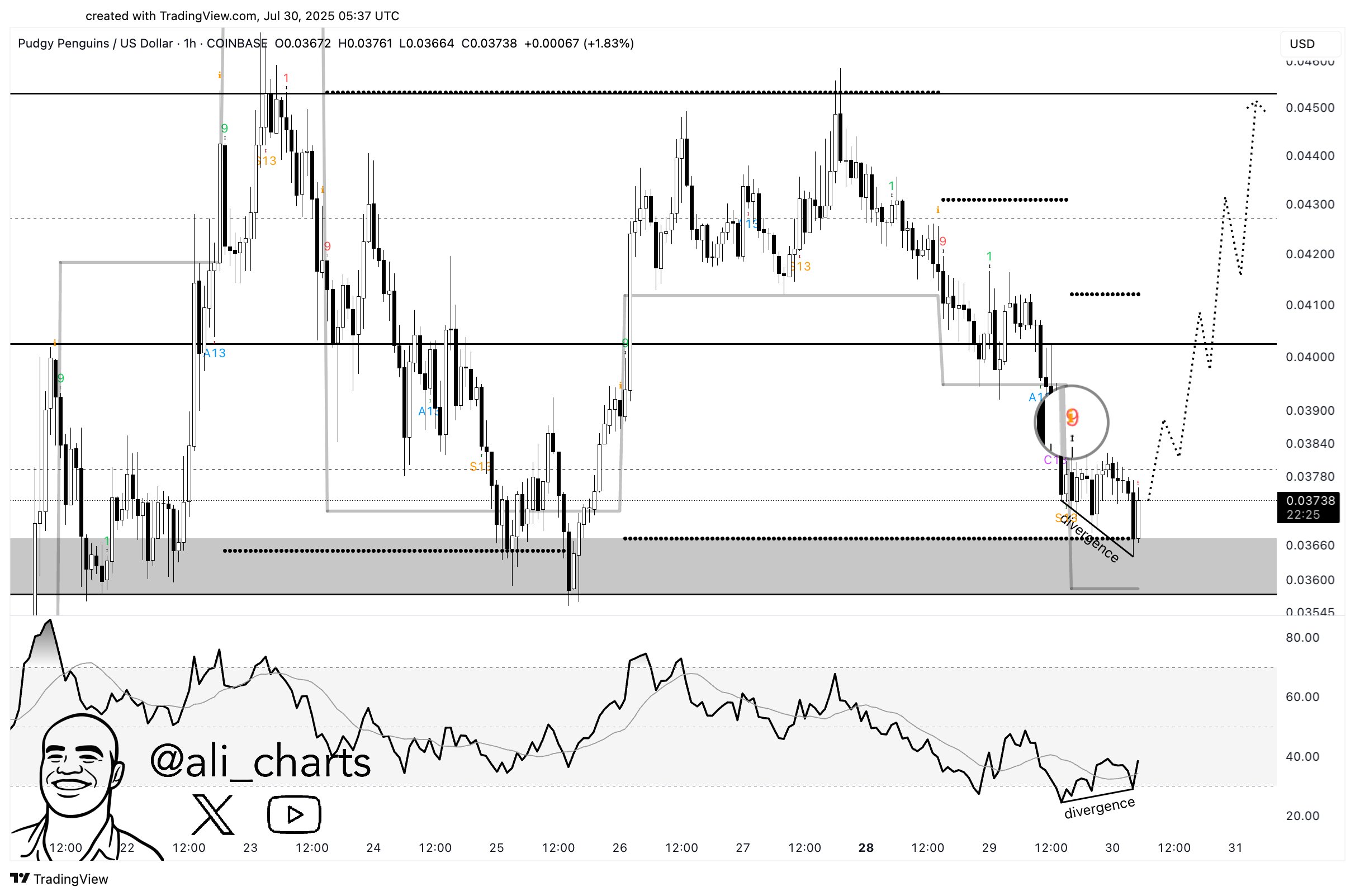 PENGU Down 11%, But These TA Signals Could Point To Rebound