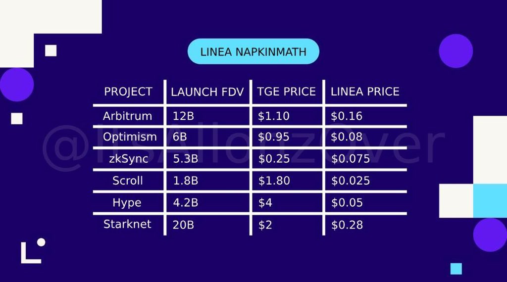 Linea will probably cook because they’re doing something entirely different

Only the airdrop supply will be circulating alongside 12% for exchange listings, market makers etc

Which means basically no one able to dump except airdrop receivers. 

If Linea launched with the same