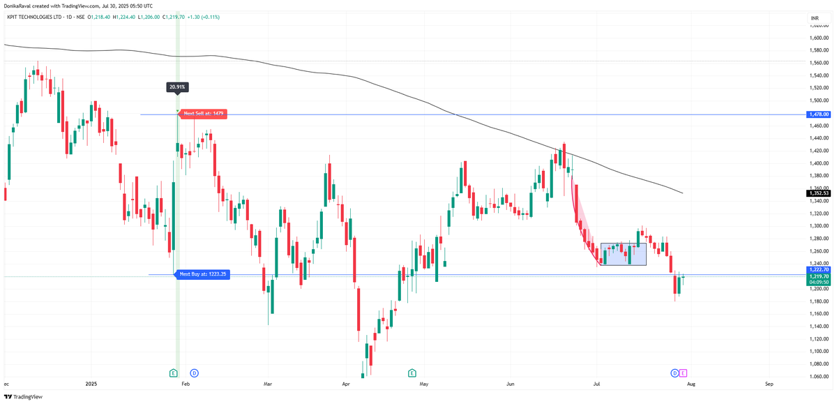 Donikajraval's tweet photo. #KPITech update
Water slide failed in this. β
V20 is still ON β
(This is why we should not rely only on water slide and must have backup strategy )
Today is result day of KPIT tech.. βΌοΈ
β οΈNot a buy sell recommendation.
Sharing observation only..
You have to take full responsibility of your money !!!